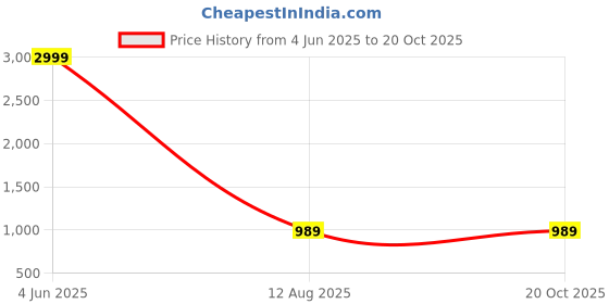 myntra.com saretramall Ethnic Motifs Printed Pure Linen Ikat Saree saretramall Price History Graph from 4 Jun 2025 to 19 Oct 2025