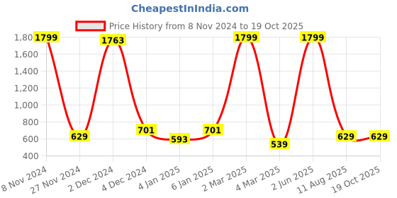 myntra.com saretramall Floral Printed Designer Saree saretramall Price History Graph from 8 Nov 2024 to 19 Oct 2025