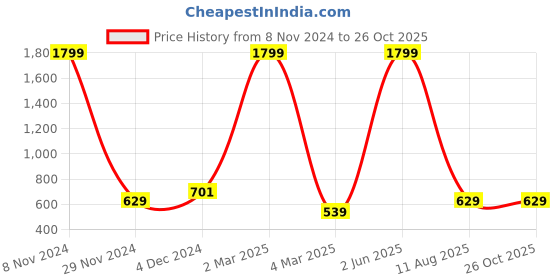myntra.com saretramall Floral Printed Saree saretramall Price History Graph from 8 Nov 2024 to 26 Oct 2025