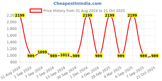 myntra.com saretramall Floral Printed Zari Maheshwari Saree saretramall Price History Graph from 31 Aug 2024 to 20 Oct 2025