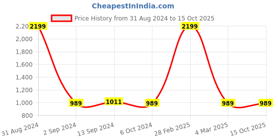 myntra.com saretramall Floral Printed Zari Maheshwari Saree saretramall Price History Graph from 31 Aug 2024 to 15 Oct 2025