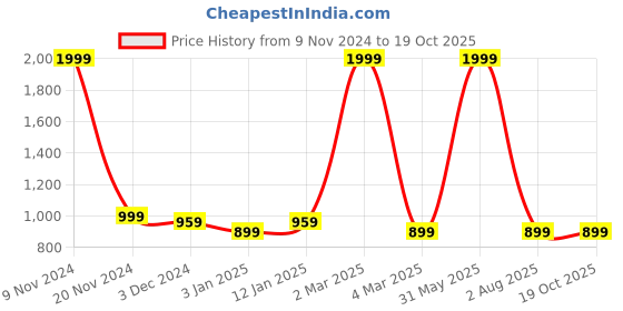 myntra.com saretramall Floral Printed Zari Maheshwari Saree With Blouse Piece saretramall Price History Graph from 9 Nov 2024 to 19 Oct 2025