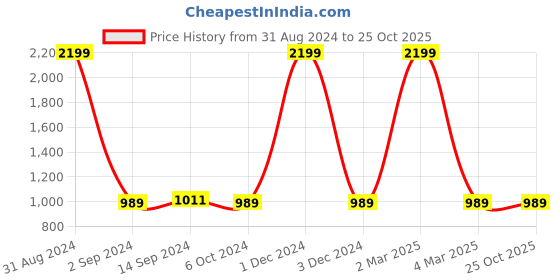 myntra.com saretramall Floral Zari Maheshwari Saree saretramall Price History Graph from 31 Aug 2024 to 25 Oct 2025