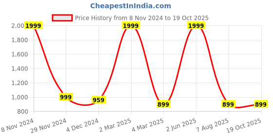 myntra.com saretramall Floral Zari Printed Maheshwari Saree With Blouse Piece saretramall Price History Graph from 8 Nov 2024 to 19 Oct 2025