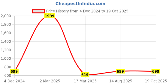 myntra.com saretramall Geometric Printed Zari Patola Saree saretramall Price History Graph from 4 Dec 2024 to 19 Oct 2025