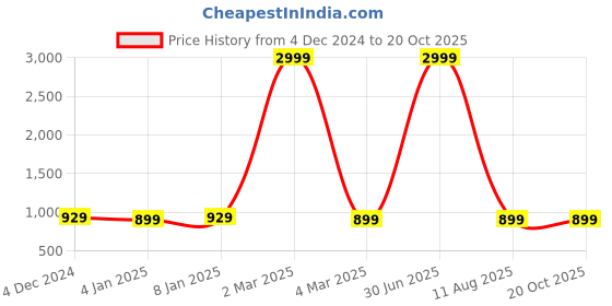 myntra.com saretramall Leheriya Pure Georgette Leheriya Saree saretramall Price History Graph from 4 Dec 2024 to 20 Oct 2025