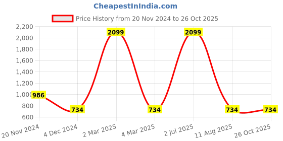 myntra.com saretramall Printed Ajrak Block Poly Chiffon Maheshwari Saree saretramall Price History Graph from 20 Nov 2024 to 26 Oct 2025
