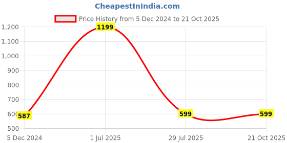 myntra.com saretramall Pure Georgette Maheshwari Saree saretramall Price History Graph from 5 Dec 2024 to 19 Oct 2025