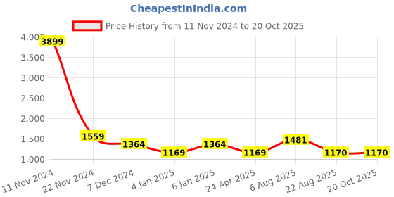 myntra.com saretramall Silk Blend Mysore Silk Saree saretramall Price History Graph from 11 Nov 2024 to 20 Oct 2025
