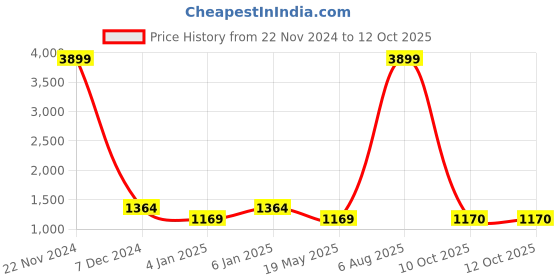 myntra.com saretramall Silk Blend Saree saretramall Price History Graph from 22 Nov 2024 to 12 Oct 2025