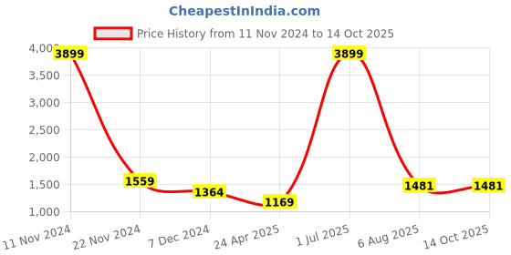 myntra.com saretramall Silk Blend Saree saretramall Price History Graph from 11 Nov 2024 to 14 Oct 2025