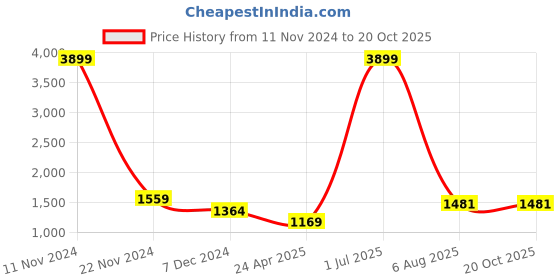 myntra.com saretramall Silk Blend Saree saretramall Price History Graph from 11 Nov 2024 to 20 Oct 2025