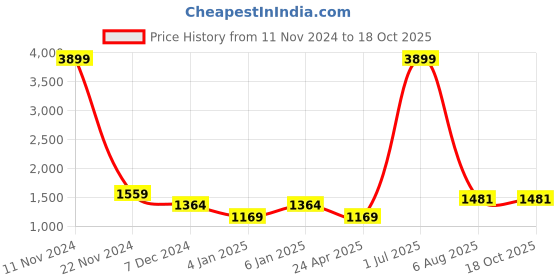 myntra.com saretramall Solid Saree With Blouse Piece saretramall Price History Graph from 11 Nov 2024 to 17 Oct 2025
