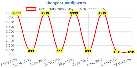 myntra.com saretramall Woven Design Zari Banarasi Saree saretramall Price History Graph from 7 May 2025 to 13 Oct 2025