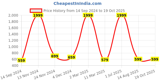 myntra.com sareyavella Abstract Printed Zari Patola Saree sareyavella Price History Graph from 14 Sep 2024 to 19 Oct 2025