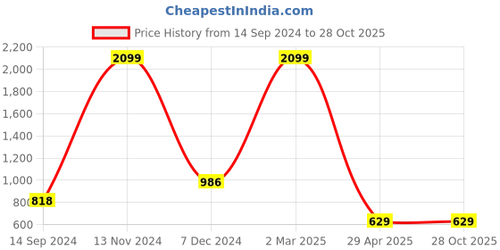 myntra.com sareyavella Ajrak Block Poly Chiffon Printed Designer Maheshwari Saree sareyavella Price History Graph from 14 Sep 2024 to 27 Oct 2025