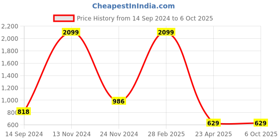 myntra.com sareyavella Ajrak Block Poly Chiffon Printed Maheshwari Saree sareyavella Price History Graph from 14 Sep 2024 to 4 Oct 2025