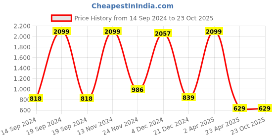 myntra.com sareyavella Ajrak Block Printed Maheshwari Saree sareyavella Price History Graph from 14 Sep 2024 to 23 Oct 2025