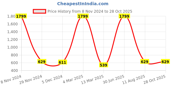myntra.com sareyavella Ethnic Motif Printed Saree With Blouse Piece sareyavella Price History Graph from 8 Nov 2024 to 28 Oct 2025