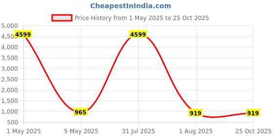 myntra.com sareyavella Ethnic Motifs Zari Banarasi Saree sareyavella Price History Graph from 1 May 2025 to 25 Oct 2025
