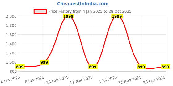 myntra.com sareyavella Floral Printed Maheshwari Saree sareyavella Price History Graph from 4 Jan 2025 to 27 Oct 2025