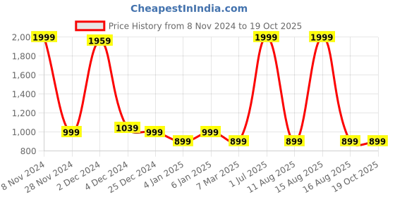 myntra.com sareyavella Floral Printed Zari Maheshwari Saree sareyavella Price History Graph from 8 Nov 2024 to 19 Oct 2025