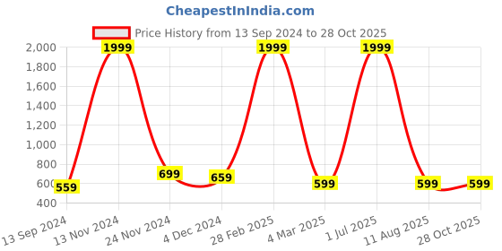 myntra.com sareyavella Floral Printed Zari Patola Saree sareyavella Price History Graph from 13 Sep 2024 to 28 Oct 2025