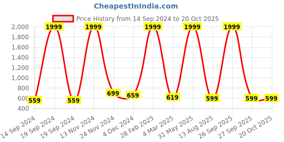 myntra.com sareyavella Geometric Printed Zari Patola Saree sareyavella Price History Graph from 14 Sep 2024 to 20 Oct 2025
