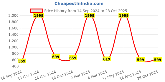 myntra.com sareyavella Geometric Printed Zari Saree sareyavella Price History Graph from 14 Sep 2024 to 28 Oct 2025