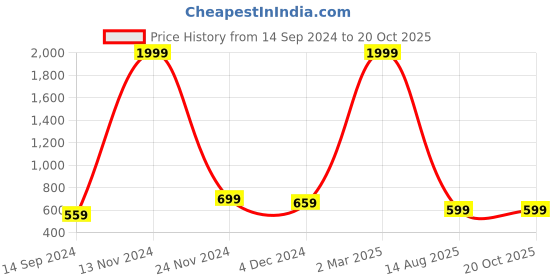myntra.com sareyavella Geometric Printed Zari Saree sareyavella Price History Graph from 14 Sep 2024 to 19 Oct 2025