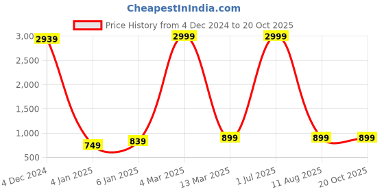 myntra.com sareyavella Leheriya Printed Pure Georgette Leheriya Saree sareyavella Price History Graph from 4 Dec 2024 to 19 Oct 2025