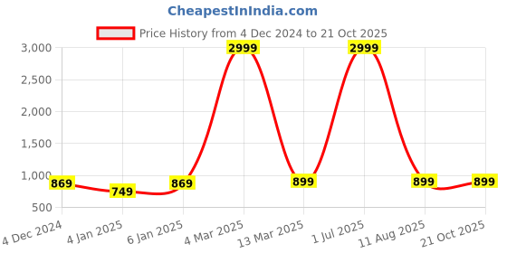 myntra.com sareyavella Leheriya Zari Pure Georgette Leheriya Saree sareyavella Price History Graph from 4 Dec 2024 to 20 Oct 2025
