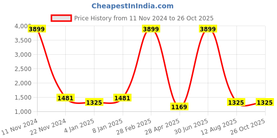 myntra.com sareyavella Mysore Silk Saree sareyavella Price History Graph from 11 Nov 2024 to 26 Oct 2025