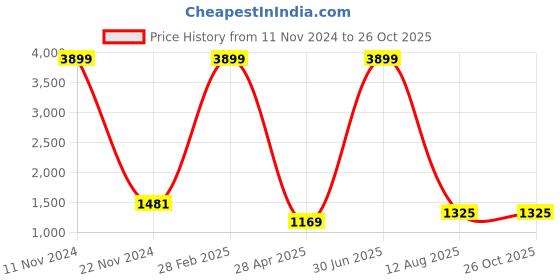 myntra.com sareyavella Mysore Silk Saree with Bouse Piece sareyavella Price History Graph from 11 Nov 2024 to 26 Oct 2025