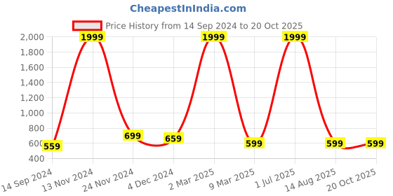 myntra.com sareyavella Printed Zari Patola Saree sareyavella Price History Graph from 14 Sep 2024 to 20 Oct 2025