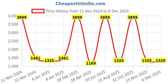 myntra.com sareyavella Solid Mysore Silk Saree With Blouse Piece sareyavella Price History Graph from 11 Nov 2024 to 4 Dec 2025