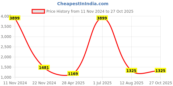 myntra.com sareyavella Solid Partywear Women Designer Saree sareyavella Price History Graph from 11 Nov 2024 to 26 Oct 2025