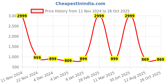 myntra.com sareyavella Traditional Bandhani Saree sareyavella Price History Graph from 11 Nov 2024 to 26 Oct 2025