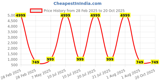 myntra.com sareyavella Woven Design Zari Banarasi Saree sareyavella Price History Graph from 28 Feb 2025 to 19 Oct 2025