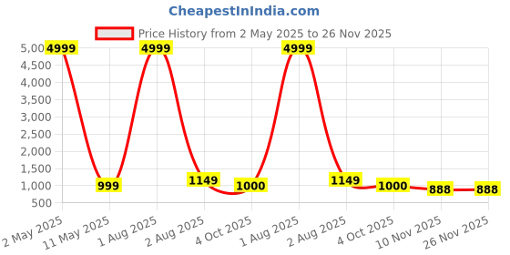 myntra.com sareyavella Woven Design Zari Banarasi Saree sareyavella Price History Graph from 2 May 2025 to 25 Nov 2025