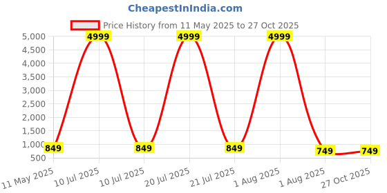 myntra.com sareyavella Woven Design Zari Banarasi Saree sareyavella Price History Graph from 11 May 2025 to 27 Oct 2025