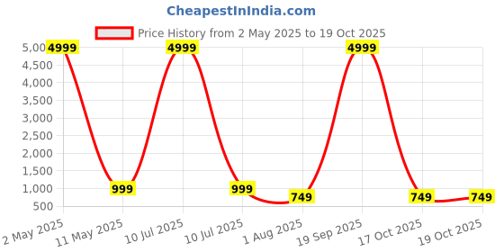myntra.com sareyavella Woven Design Zari Silk Blend Banarasi Saree sareyavella Price History Graph from 2 May 2025 to 19 Oct 2025