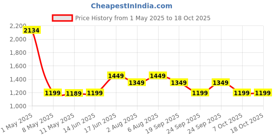 myntra.com SARHA Cotton Blend Woven Design Zari Indie Florals Chanderi Saree sarha Price History Graph from 1 May 2025 to 17 Oct 2025