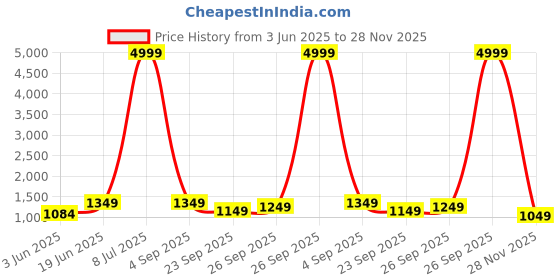 myntra.com SARHA Floral Printed Zari Chanderi Saree sarha Price History Graph from 3 Jun 2025 to 28 Nov 2025