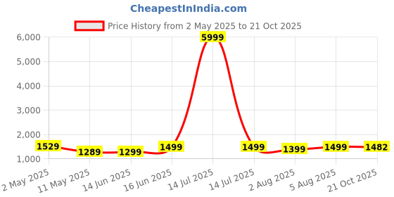 myntra.com SARHA Floral Woven Design Chanderi Saree With Unstitched Blouse Piece sarha Price History Graph from 2 May 2025 to 21 Oct 2025