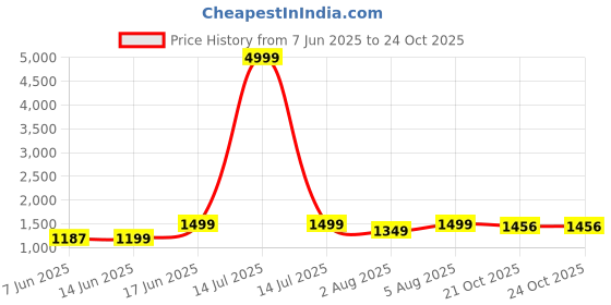 myntra.com SARHA Floral Woven Design Zari Chanderi Saree sarha Price History Graph from 7 Jun 2025 to 24 Oct 2025