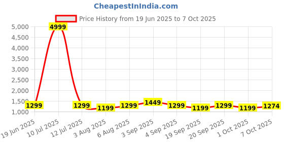 myntra.com SARHA Geometric Printed Woven Chanderi Saree sarha Price History Graph from 19 Jun 2025 to 7 Oct 2025