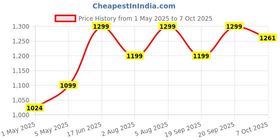 myntra.com sarha SARHADesigner Chanderi Saree sarha Price History Graph from 1 May 2025 to 7 Oct 2025