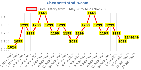 myntra.com sarha SARHADesigner Chanderi Saree sarha Price History Graph from 1 May 2025 to 22 Nov 2025