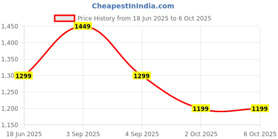 myntra.com sarha SARHADesigner Chanderi Saree sarha Price History Graph from 18 Jun 2025 to 5 Oct 2025